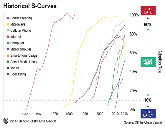 adoption of technology in the us bitcoin