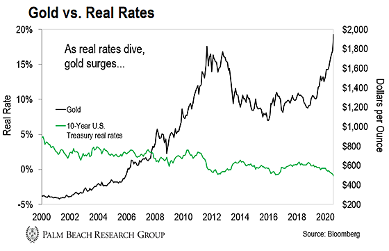 Gold’s Next Bull Market Is Just Getting Started | Palm Beach Research Group