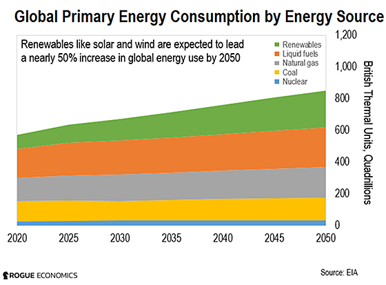 The Race Is on for the Energy Transition | Palm Beach Research Group