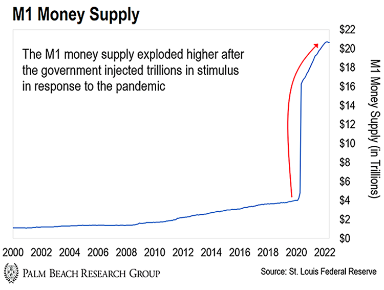 M1 Money Supply Graph