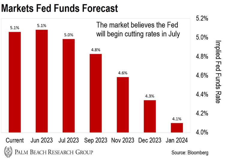 The Market and the Fed Are at Odds What It Means For Your Portfolio